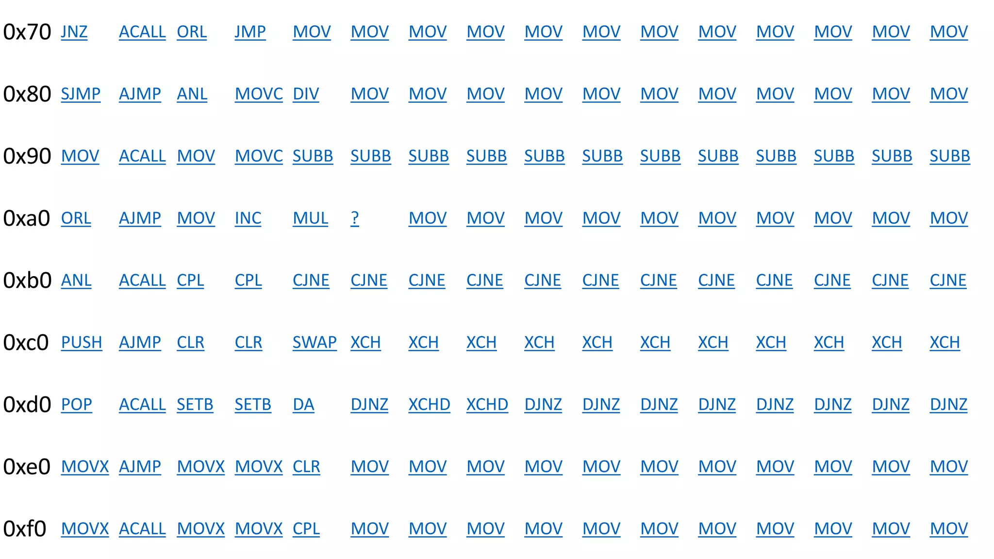 0x70 JNZ ACALL ORL JMP MOV MOV MOV MOV MOV MOV MOV MOV MOV MOV MOV MOV
0x80 SJMP AJMP ANL MOVC DIV MOV MOV MOV MOV MOV MOV MOV MOV MOV MOV MOV
0x90 MOV ACALL MOV MOVC SUBB SUBB SUBB SUBB SUBB SUBB SUBB SUBB SUBB SUBB SUBB SUBB
0xa0 ORL AJMP MOV INC MUL ? MOV MOV MOV MOV MOV MOV MOV MOV MOV MOV
0xb0 ANL ACALL CPL CPL CJNE CJNE CJNE CJNE CJNE CJNE CJNE CJNE CJNE CJNE CJNE CJNE
0xc0 PUSH AJMP CLR CLR SWAP XCH XCH XCH XCH XCH XCH XCH XCH XCH XCH XCH
0xd0 POP ACALL SETB SETB DA DJNZ XCHD XCHD DJNZ DJNZ DJNZ DJNZ DJNZ DJNZ DJNZ DJNZ
0xe0 MOVX AJMP MOVX MOVX CLR MOV MOV MOV MOV MOV MOV MOV MOV MOV MOV MOV
0xf0 MOVX ACALL MOVX MOVX CPL MOV MOV MOV MOV MOV MOV MOV MOV MOV MOV MOV
 