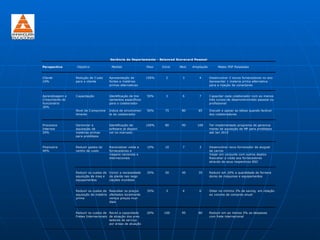 Gerência do Departamanto - Balanced Scorecard Pessoal

Perspectiva      Objetivo               Medida                Peso   Inicio   Meio   Ampliação        Metas PDP Relatadas


Cliente          Redução de C usto    Apresentação de         100%     2       3         4       Desenvolver 2 novos fornecedores no ano
10%              para o cliente       fontes e matérias                                          Apresentar 1 materia prima alternativa
                                      primas alternativas                                        para a injeção de conectores


Aprendizagem e   C apacitação         Identificação de trei   50%      3       6         7       C apacitar cada colaborador com ao menos
Crescimento do                        namentos específicos                                       três cursos de desenvolvimneto pessoal ou
Funcionário                           para o colaborador                                         profissional
30%
                 Nivel de C omprome   Indice de envolvimen    50%      75      80       85       Discutir e apoiar as idéias quando factível
                 timento              to do colaborador                                          dos colaboradores


Processos        Gerenciar a          Identificação de        100%     80      90       100      Ter implementado programa de gerencia
Internos         aquisação de         software já disponí                                        mento de aquisição de MP para protótipos
20%              matérias primas      vel no mercado                                             até Jan 2010
                 para protótipos


Financeira       Reduzir gastos do    Racionalizar visita a   10%      10      7         3       Desenvolver novo fornecedor de aluguel
40%              centro de custo      fornecedores e                                             de carros
                                      viagens nacionais e                                        Viajar em conjunto com outros deptos
                                      internacionais                                             Reavaliar a visita aos fornecedores
                                                                                                 através de seus respectivos BSC


                 Reduzir os custos de Incluir a necessidade   35%      50      40       35       Reduzir em 20% a quantidade de fornece
                 aquisição de maq e   da planta nas nego                                         dores de máquinas e equipamentos
                 equipamentos         ciações mundiais


                 Reduzir os custos de Reavaliar os preços     35%      3       4         6       Obter no mínimo 3% de saving em relação
                 aquisição de matéria ofertados localmente                                       ao volume de compras anual
                 prima                versus preços mun
                                      diais


                 Reduzir os custos de Rever a capacidade      20%     100      95       80       Reduzir em ao menos 5% as despesas
                 Fretes Internacionais de atuação dos pres                                       com frete internacional
                                       tadores de serviço
                                       por áreas de atuação
 