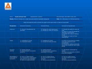 Nome:        Yazaki do Brasil Ltda           Departamento: C ompras                                  Data Abrangida: Julho 2009 a Junho 2010

Missão: Oferecer C hicotes com o custo mais baixo possível e qualidade assegurada                    Visão: Ser o fornecedor no 1 No Brasil até 2011


                             Utilizar tecnologia de ponta e principios de capital humano para atingir as metas de lucratividade


Perspectiva           Scorecard C orporativo                       Scorecard Planta                             Scorecard do Departamento


Financeira            F1. Garantir a Rentabilidade aos             F1. Redução de custos operacionais           F1. Redução dos gastos do centro de
                      acionistas                                   F2. Redução de custos com terceiros          custo
                                                                                                                F2. Reduzir os custos de aquisição de
                                                                                                                máquinas e equipamentos
                                                                                                                F3. Redução dos C ustos de Matérias
                                                                                                                Primas
                                                                                                                F4. Redução de C ustos de Fretes
                                                                                                                Internacionais


Cliente               C 1. Satisfação do C liente                  C 1. Satisfação do C liente                  F1. Busca de novas fontes de matéria
                      C 2. Volume de Vendas                        C 2. Volume de Vendas da Planta              prima para redução de custo
                                                                                                                compartilhada
                                                                                                                F2. Proposta de matérias primas alter
                                                                                                                nativas para redução de custo compar
                                                                                                                tilhada


Processos             P1. Gestão Ambiental                         P1. Gestão Ambiental                         P1. Manutenção e atualização do
Internos              P2. Parametrização de processos              P2. Parametrização e redução da              sistema
                      produtivos                                   quantidade de processos                      P2. Programa de aquisição de materia
                                                                                                                prima para protótipos


Aprendizagem e        A1. Foco no C apital Humano                  A1. Foco no C apital Humano                  A1. Foco no C apital Humano
Crescimento do        A2. Treinamento de colaboradores             A2. Plano de desenvolvimento                 A2. Plano de desenvolvimento
Funcionário           para aprimorar suas habilidades              individual                                   individual
                      A3. Nivel de comprometimento                 A3. Nivel de comprometimento                 A3. Nivel de comprometimento
 