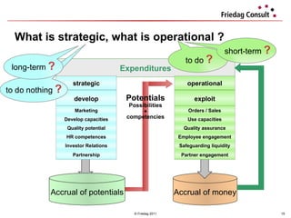 © Friedag 2011 Expenditures Accrual of money Potentials Possibilities + competencies What is strategic, what is operational ? Accrual of potentials to do  ? to do nothing  ? long-term  ? short-term  ? develop exploit Orders / Sales Use capacities Quality assurance Employee engagement Safeguarding liquidity Partner engagement Marketing Develop capacities Quality potential HR competences Investor Relations Partnership strategic operational 