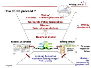 How do we proceed ? Strategy-development Strategy- Use (Integration in the  management cycle) Mission*   Tasks - strategic challenge Corporate Policy Orientation Strategy- implemen-tation running business middle term planning / Budget /  Profit / Liquidity Balanced Scorecard Vision* Closeness => Bearing business idea * long-time Strategic House Strategic projects Business model Reporting Scorecard 