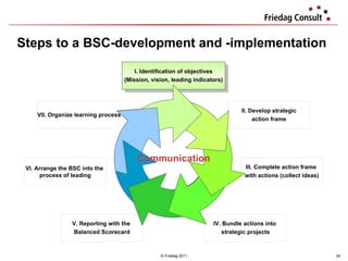 Steps to a  BSC- development and -implementation  © Friedag 2011 I. Identification of objectives (Mission, vision, leading indicators) II. Develop strategic action frame III. Complete action frame  with actions (collect ideas) IV. Bundle actions into  strategic projects V. Reporting with the  Balanced Scorecard VI. Arrange the BSC into the  process of leading VII. Organize learning process Communication 