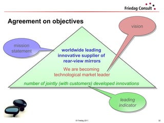 Agreement on objectives © Friedag 2011 worldwide leading  innovative supplier of  rear-view mirrors We are becoming  technological market leader number of jointly (with customers) developed innovations  vision mission statement leading indicator 