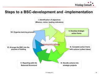 Steps to a  BSC- development and -implementation  © Friedag 2011 I. Identification of objectives (Mission, vision, leading indicators) II. Develop strategic action frame III. Complete action frame  with actions (collect ideas) IV. Bundle actions into  strategic projects V. Reporting with the  Balanced Scorecard VI. Arrange the BSC into the  process of leading VII. Organize learning process Communication 