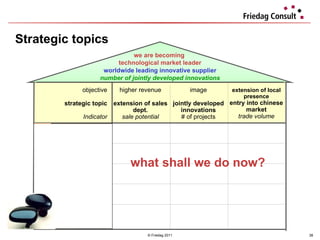 Strategic topics © Friedag 2011 Perspectives what shall we do now? extension of local presence entry into chinese market trade volume image   jointly developed innovations # of projects higher revenue extension of sales dept. sale potential objective  strategic topic  Indicator  Perspectives worldwide leading innovative supplier we are becoming  technological market leader number of jointly developed innovations customer retention Customers new contracts   dedication employees CIP-Groups reliability processes error ratio (ppm) reliability partners audits  cost consciousness fin. & controlling Cash Flow  