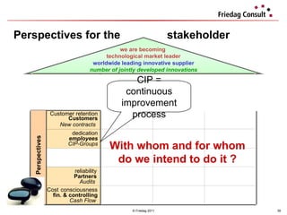 Perspectives for the  stakeholder © Friedag 2011 Perspectives With whom and for whom do we intend to do it ? extension of local presence entry into chinese market trade volume image  jointly dev. innov. # of projects higher revenue extension of sales dept. sale potential objective  strategic topic  Indicator  CIP = continuous improvement process worldwide leading innovative supplier we are becoming  technological market leader number of jointly developed innovations Perspectives Cost  consciousness fin. & controlling Cash Flow  reliability Partners Audits  dedication employees CIP-Groups Customer retention Customers New contracts   