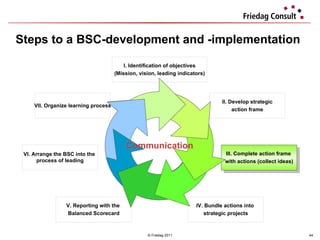 Steps to a  BSC- development and -implementation  © Friedag 2011 I. Identification of objectives (Mission, vision, leading indicators) II. Develop strategic action frame III. Complete action frame  with actions (collect ideas) IV. Bundle actions into  strategic projects V. Reporting with the  Balanced Scorecard VI. Arrange the BSC into the  process of leading VII. Organize learning process Communication 