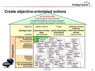 Create objective-orientated actions © Friedag 2011 Perspectives extension of local presence entry into chinese market trade volume higher revenue extension of sales dept. sale potential objective  Strategic topic  Indicator  image   jointly developed innovations # of projects O bjective A ction I ndicator O bjective A ction I ndicator O bjective A ction I ndicator O bjective A ction I ndicator O bjective A ction I ndicator O bjective A ction I ndicator O bjective A ction I ndicator O bjective A ction I ndicator O bjective A ction I ndicator O bjective A ction I ndicator O bjective A ction I ndicator O bjective A ction I ndicator O bjective A ction I ndicator O bjective A ction I ndicator O bjective A ction I ndicator O bjective A ction I ndicator O bjective A ction I ndicator O bjective A ction I ndicator O bjective A ction I ndicator O bjective A ction I ndicator O bjective A ction I ndicator O bjective A ction I ndicator O bjective A ction I ndicator O bjective A ction I ndicator O bjective A ction I ndicator O bjective A ction I ndicator O bjective A ction I ndicator O bjective A ction I ndicator O bjective A ction I ndicator worldwide leading innovative supplier we are becoming  technological market leader number of jointly developed innovations Perspectives Cost   consciousness fin. & controlling Cash Flow  Reliability Partners Audits  dedication employees CIP-Groups Customer retention Customers New contracts   