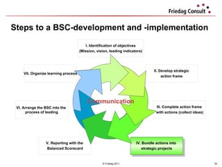 Steps to a  BSC- development and -implementation  © Friedag 2011 I. Identification of objectives (Mission, vision, leading indicators) II. Develop strategic action frame III. Complete action frame  with actions (collect ideas) IV. Bundle actions into  strategic projects V. Reporting with the  Balanced Scorecard VI. Arrange the BSC into the  process of leading VII. Organize learning process Communication 