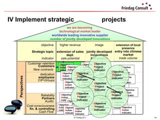 IV Implement strategic  projects © Friedag 2011 Perspectives extension of local presence entry into chinese market trade volume higher revenue extension of sales dept. sale potential objective  Strategic topic  Indicator  image   jointly developed innovations # of projects O bjective A ction I ndicator O bjective A ction I ndicator O bjective A ction I ndicator O bjective A ction I ndicator O bjective A ction I ndicator O bjective A ction I ndicator O bjective A ction I ndicator O bjective A ction I ndicator O bjective A ction I ndicator O bjective A ction I ndicator O bjective A ction I ndicator O bjective A ction I ndicator O bjective A ction I ndicator O bjective A ction I ndicator O bjective A ction I ndicator O bjective A ction I ndicator O bjective A ction I ndicator O bjective A ction I ndicator O bjective A ction I ndicator O bjective A ction I ndicator O bjective A ction I ndicator O bjective A ction I ndicator O bjective A ction I ndicator O bjective A ction I ndicator O bjective A ction I ndicator O bjective A ction I ndicator O bjective A ction I ndicator O bjective A ction I ndicator O bjective A ction I ndicator O bjective  P roject  I ndicator O bjective P roject I ndicator O bjective  P roject  I ndicator O bjective  P roject  I ndicator O bjective  P roject  I ndicator O bjective  P roject  I ndicator O bjective  P roject  I ndicator worldwide leading innovative supplier we are becoming  technological market leader number of jointly developed innovations Perspectives Cost   consciousness fin. & controlling Cash Flow  Reliability Partners Audits  dedication employees CIP-Groups Customer retention Customers New contracts   