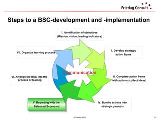 Steps to a  BSC- development and -implementation  © Friedag 2011 I. Identification of objectives (Mission, vision, leading indicators) II. Develop strategic action frame III. Complete action frame  with actions (collect ideas) IV. Bundle actions into  strategic projects V. Reporting with the  Balanced Scorecard VI. Arrange the BSC into the  process of leading VII. Organize learning process Communication 