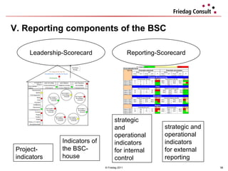 V. Reporting components of the BSC © Friedag 2011 Project- indicators Indicators of the BSC-house strategic and operational indicators for internal control strategic and operational indicators for external reporting Leadership-Scorecard Reporting-Scorecard 