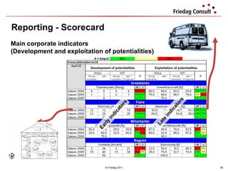 Reporting - Scorecard © Friedag 2011 Main corporate indicators  (Development and exploitation of potentialities) Early indicators Late indicators Development of potentialities Exploitation of potentialities 
