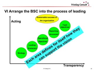 VI Arrange the BSC into the process of leading  © Friedag 2011 Strategy Leading- Scorecard Team objectives Reporting- Scorecard Operational objectives Sustainable success of  the organization Acting Transparency Each area defines for itself how they can support the vision 