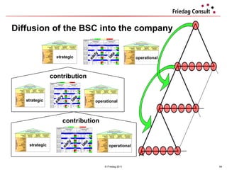 Diffusion of the BSC into the company © Friedag 2011 strategic operational ealry late contribution strategic operational early late contribution strategic operational early late 