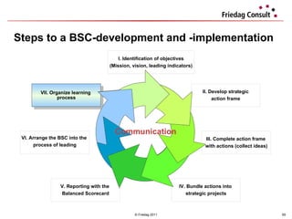 Steps to a  BSC- development and -implementation  © Friedag 2011 I. Identification of objectives (Mission, vision, leading indicators) II. Develop strategic action frame III. Complete action frame  with actions (collect ideas) IV. Bundle actions into  strategic projects V. Reporting with the  Balanced Scorecard VII. Organize learning  process Communication VI. Arrange the BSC into the  process of leading 