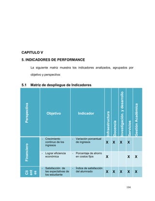 CAPITULO V

5. INDICADORES DE PERFORMANCE

                La siguiente matriz muestra los indicadores analizados, agrupados por

                objetivo y perspectiva:


5.1             Matriz de despliegue de Indicadores




                                                                                                        Investigación. y desarrollo
  Perspectiva




                                                                                                                                                   Gestión Académica
                                                                           Infraestructura
                            Objetivo                Indicador                                Docencia



                                                                                                                                       Servicios

                        - Crecimiento           - Variación porcentual
                          continuo de los         de ingresos              X                 X          X                             X
  Financiero




                          ingresos

                        - Lograr eficiencia     - Porcentaje de ahorro
                          económica               en costos fijos          X                                                          X            X


                        - Satisfacción de       - Índice de satisfacción
  ent
  Cli




                          las expectativas de     del alumnado             X                 X          X                             X            X
  es




                          los estudiante



                                                                                                                                      104
 