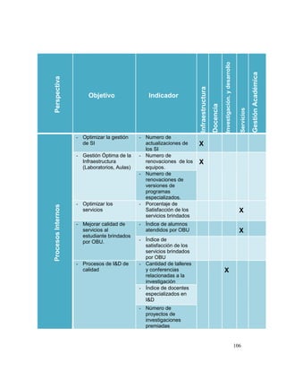 Investigación. y desarrollo



                                                                                                                                                Gestión Académica
Perspectiva




                                                                       Infraestructura
                         Objetivo                 Indicador




                                                                                         Docencia



                                                                                                                                    Servicios
                    - Optimizar la gestión    - Numero de
                      de SI                     actualizaciones de     X
                                                los SI
                    - Gestión Óptima de la    - Numero de
                      Infraestructura           renovaciones de los    X
                      (Laboratorios, Aulas)     equipos.
                                              - Numero de
                                                renovaciones de
                                                versiones de
                                                programas
                                                especializados.
                    - Optimizar los           - Porcentaje de
Procesos Internos




                      servicios                 Satisfacción de los                                                                 X
                                                servicios brindados
                    - Mejorar calidad de      - Índice de alumnos
                      servicios al              atendidos por OBU                                                                   X
                      estudiante brindados
                      por OBU.                - Índice de
                                                satisfacción de los
                                                servicios brindados
                                                por OBU
                    - Procesos de I&D de      - Cantidad de talleres
                      calidad                   y conferencias                                      X
                                                relacionadas a la
                                                investigación
                                              - Índice de docentes
                                                especializados en
                                                I&D
                                              - Número de
                                                proyectos de
                                                investigaciones
                                                premiadas


                                                                                                                                  106
 