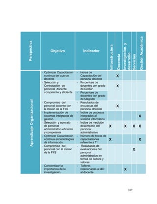 Gestión Académica
Perspectiva




                                                                                                                  Investigación. y
                                                                                     Infraestructura
                                      Objetivo                   Indicador




                                                                                                                  desarrollo
                                                                                                       Docencia



                                                                                                                  Servicios
                                - Optimizar Capacitación     - Horas de
                                  continua del cuerpo          Capacitación del                        X
                                  docente                      personal docente
                                - Selección y                - Porcentaje de
                                  Contratación de              docentes con grado                      X
                                  personal docente             de Doctor
                                  competente y eficiente     - Porcentaje de
                                                               docentes con grado
                                                               de Magister
   Aprendizaje Organizacional




                                - Compromiso del             - Resultados de
                                  personal docente con         encuestas del                           X
                                  la misión de la FIIS         personal docente
                                - Implementación de          - Índice de procesos
                                  sistemas integrados de       integrados al                                                         X
                                  gestión.                     sistema informático
                                - Selección y contrato       - Índice de medición
                                  de personal                  desempeño del         X                             X         X X
                                  administrativo eficiente     personal
                                  y competente                 administrativo
                                - Optimizar Capacitación     - Número de horas de
                                  continua en tecnologías      capacitaciones        X                                               X
                                  de información               referente a TI
                                - Compromiso del             - Resultados de
                                  personal con la misión       evaluaciones del                                              X
                                  de la FIIS                   personal
                                                               administrativo en
                                                               temas de cultura y
                                                               valores
                                - Concientizar la            - Talleres
                                  importancia de la            relacionadas a I&D                                  X
                                  investigación.               al docente




                                                                                                                       107
 