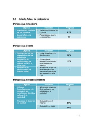 5.3   Estado Actual de indicadores

Perspectiva Financiero
          Objetivo                   Indicador         Progreso
 - Crecimiento continuo    - Variación porcentual de
   de los ingresos           ingresos                   1.5%
 - Lograr eficiencia       - Porcentaje de ahorro
   económica                 en costos fijos            0%



Perspectiva Cliente

          Objetivo                   Indicador         Progreso
 - Satisfacción de las     - Índice de satisfacción
   expectativas de los       del alumnado               50%
   estudiante
 - Formación de            - Porcentaje de
   profesionales de          egresados trabajando       15%
   calidad en TIC’s y        en empresas de
   Liderazgo                 prestigio
 - Formación de            - Número de proyectos
   profesionales de          de investigaciones          1
   calidad en I&D            premiadas realizadas
                             por egresados de la
                             FIIS.

Perspectiva Procesos Internos

          Objetivo                   Indicador         Progreso
 - Orientar                - Número de proyectos
   Investigaciones a la      de investigaciones          0
   mejora de las             aplicadas en la
   condiciones de vida y     sociedad
   cultura de la
   sociedad.

 - Procesos de docencia    - Evaluación por el
   de calidad                intranet                   50%
                           -   Evaluación en clase
                                                        50%



                                                                  123
 