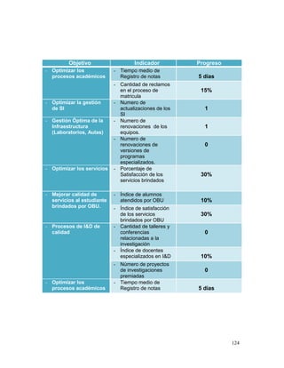 Objetivo                   Indicador          Progreso
- Optimizar los             - Tiempo medio de
  procesos académicos         Registro de notas        5 días
                            - Cantidad de reclamos
                              en el proceso de          15%
                              matricula
- Optimizar la gestión      - Numero de
  de SI                       actualizaciones de los     1
                              SI
- Gestión Óptima de la      - Numero de
  Infraestructura             renovaciones de los        1
  (Laboratorios, Aulas)       equipos.
                            - Numero de
                              renovaciones de            0
                              versiones de
                              programas
                              especializados.
- Optimizar los servicios   - Porcentaje de
                              Satisfacción de los       30%
                              servicios brindados

- Mejorar calidad de        - Índice de alumnos
  servicios al estudiante     atendidos por OBU         10%
  brindados por OBU.        - Índice de satisfacción
                              de los servicios          30%
                              brindados por OBU
- Procesos de I&D de        - Cantidad de talleres y
  calidad                     conferencias               0
                              relacionadas a la
                              investigación
                            - Índice de docentes
                              especializados en I&D     10%
                            - Número de proyectos
                              de investigaciones         0
                              premiadas
- Optimizar los             - Tiempo medio de
  procesos académicos         Registro de notas        5 días




                                                                  124
 