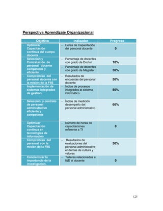 Perspectiva Aprendizaje Organizacional

        Objetivo                  Indicador          Progreso
- Optimizar              - Horas de Capacitación
  Capacitación             del personal docente        0
  continua del cuerpo
  docente
- Selección y            - Porcentaje de docentes
  Contratación de          con grado de Doctor        10%
  personal docente       - Porcentaje de docentes
  competente y             con grado de Magister      50%
  eficiente
- Compromiso del         - Resultados de
  personal docente con     encuestas del personal     50%
  la misión de la FIIS     docente
- Implementación de      - Índice de procesos
  sistemas integrados      integrados al sistema      50%
  de gestión.              informático

- Selección y contrato   - Índice de medición
  de personal              desempeño del              60%
  administrativo           personal administrativo
  eficiente y
  competente

- Optimizar              - Número de horas de
  Capacitación             capacitaciones              0
  continua en              referente a TI
  tecnologías de
  información
- Compromiso del         -  Resultados de
  personal con la          evaluaciones del           50%
  misión de la FIIS        personal administrativo
                           en temas de cultura y
                           valores
- Concientizar la        - Talleres relacionadas a
  importancia de la        I&D al docente              0
  investigación.




                                                                125
 