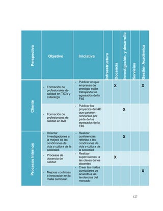 Investigación. y desarrollo




                                                                                                                                            Gestión Académica
Perspectiva




                                                                     Infraestructura
                         Objetivo                Iniciativa




                                                                                       Docencia



                                                                                                                                Servicios
                                               - Publicar en que
                                                 empresas de                           X                                                    X
                    - Formación de
                                                 prestigio están
                      profesionales de
                                                 trabajando los
                      calidad en TIC’s y
                                                 egresados de la
                      Liderazgo
                                                 FIIS
Cliente




                                               - Publicar los
                                                 proyectos de I&D                                 X
                                                 que ganaron
                    - Formación de
                                                 concursos por
                      profesionales de
                                                 parte de los
                      calidad en I&D
                                                 egresados de la
                                                 FIIS

                    -   Orientar               - Realizar
                        Investigaciones a        conferencias                                     X
                        la mejora de las         referido a las
                        condiciones de           condiciones de
Procesos Internos




                        vida y cultura de la     vida y cultura de
                        sociedad.                la sociedad
                                               - Realizar
                    - Procesos de
                      docencia de
                                                 supervisiones a                       X
                                                 las clases de los
                      calidad
                                                 docentes
                                               - Crear las mallas
                    - Mejoras continuas
                                                 curriculares de                                                                            X
                                                 acuerdo a las
                      e innovación en la
                                                 tendencias del
                      malla curricular.
                                                 mercado




                                                                                                                                127
 