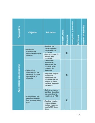 Investigación. y desarrollo




                                                                                                                                                   Gestión Académica
Perspectiva




                                                                            Infraestructura
                                 Objetivo               Iniciativa




                                                                                              Docencia




                                                                                                                                       Servicios
                                                     - Realizar las
                                                       capacitaciones
                             - Optimizar
                                                       pagadas a los
                               Capacitación
                                                       docentes
                               continúa del cuerpo                                            X
                                                     - Brindar cursos E-
                               docente
                                                       lerning a los
                                                       docentes.
                                                     - Desarrollar
                                                       sistema de
                                                       evaluación del
Aprendizaje Organizacional




                                                       docente en el
                                                       proceso de
                             - Selección y             selección
                               Contratación de
                               personal docente      - Implantar un plan
                                                       mínimo de                              X
                               competente y
                               eficiente               renovación de
                                                       docentes que no
                                                       tengan el nuevo
                                                       perfil de docentes
                                                       de la FIIS.

                                                     - Definir un nuevo
                                                      perfil de docentes
                                                      de acuerdo a la
                             - Compromiso del         misión de la FIIS.
                               personal docente
                               con la misión de la   - Realizar charlas                       X
                               FIIS                    relacionadas a
                                                       cultura y valores
                                                       que la FIIS debe
                                                       tener


                                                                                                                                        130
 