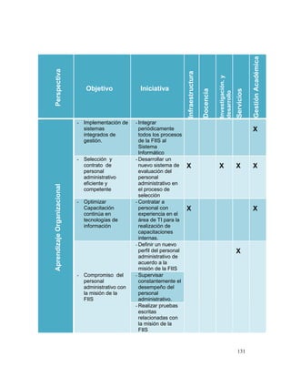 Gestión Académica
Perspectiva




                                                                            Infraestructura



                                                                                                         Investigación. y
                                Objetivo              Iniciativa




                                                                                              Docencia




                                                                                                                            Servicios
                                                                                                         desarrollo
                             - Implementación de    - Integrar
                               sistemas               periódicamente                                                                    X
                               integrados de          todos los procesos
                               gestión.               de la FIIS al
                                                      Sistema
                                                      Informático
                             - Selección y          - Desarrollar un
                               contrato de            nuevo sistema de      X                            X                  X           X
                               personal               evaluación del
                               administrativo         personal
                               eficiente y            administrativo en
Aprendizaje Organizacional




                               competente             el proceso de
                                                      selección
                             - Optimizar            - Contratar a
                               Capacitación           personal con          X                                                           X
                               continúa en            experiencia en el
                               tecnologías de         área de TI para la
                               información            realización de
                                                      capacitaciones
                                                      internas.
                                                    - Definir un nuevo
                                                      perfil del personal                                                   X
                                                      administrativo de
                                                      acuerdo a la
                                                      misión de la FIIS
                             - Compromiso del       - Supervisar
                               personal               constantemente el
                               administrativo con     desempeño del
                               la misión de la        personal
                               FIIS                   administrativo.
                                                    - Realizar pruebas
                                                      escritas
                                                      relacionadas con
                                                      la misión de la
                                                      FIIS



                                                                                                                            131
 