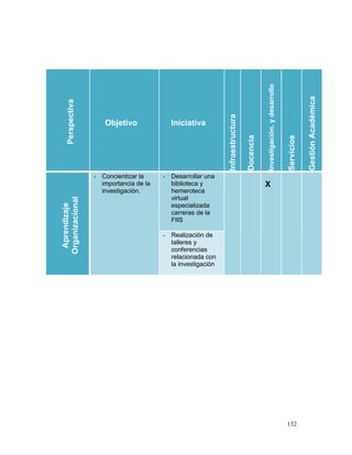 Investigación. y desarrollo




                                                                                                                                    Gestión Académica
    Perspectiva




                                                             Infraestructura
                     Objetivo             Iniciativa




                                                                               Docencia




                                                                                                                        Servicios
                  - Concientizar la     - Desarrollar una
                    importancia de la     biblioteca y                                    X
                    investigación.        hemeroteca
                                          virtual
Organizacional
 Aprendizaje




                                          especializada
                                          carreras de la
                                          FIIS

                                        - Realización de
                                          talleres y
                                          conferencias
                                          relacionada con
                                          la investigación




                                                                                                                        132
 