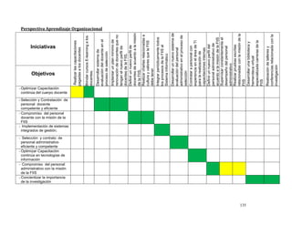 FIIS




        de la FIIS
        información
                                         personal docente




        de la investigación
                                                                                                            Objetivos
                                                                                                                             Iniciativas




                                         integrados de gestión.
                                         competente y eficiente




        eficiente y competente
        personal administrativo

      - Optimizar Capacitación
                                                                       - Optimizar Capacitación




      - Selección y contrato de
                                       - Compromiso del personal




        continúa en tecnologías de

      - Compromiso del personal


      - Concientizar la importancia
                                         docente con la misión de la




        administrativo con la misión
                                                                         continúa del cuerpo docente

                                       - Selección y Contratación de




                                       - Implementación de sistemas
                                                                                                       Realizar las capacitaciones
                                                                                                       pagadas a los docentes

                                                                                                       Brindar cursos E-learning a los
                                                                                                       docentes.
                                                                                                       Desarrollar sistema de
                                                                                                                                           Perspectiva Aprendizaje Organizacional




                                                                                                       evaluación del docente en el
                                                                                                       proceso de selección
                                                                                                       Implantar un plan mínimo de
                                                                                                       renovación de docentes que no
                                                                                                       tengan el nuevo perfil de
                                                                                                       docentes de la FIIS.
                                                                                                       Definir un nuevo perfil de
                                                                                                       docentes de acuerdo a la misión
                                                                                                       de la FIIS.
                                                                                                       Realizar charlas relacionadas a
                                                                                                       cultura y valores que la FIIS
                                                                                                       debe tener
                                                                                                       Integrar periódicamente todos
                                                                                                       los procesos de la FIIS al
                                                                                                       Sistema Informático
                                                                                                       Desarrollar un nuevo sistema de
                                                                                                       evaluación del personal
                                                                                                       administrativo en el proceso de
                                                                                                       selección
                                                                                                       Contratar a personal con
                                                                                                       experiencia en el área de TI
                                                                                                       para la realización de
                                                                                                       capacitaciones internas
                                                                                                       Definir un nuevo perfil del
                                                                                                       personal administrativo de
                                                                                                       acuerdo a la misión de la FIIS
                                                                                                       Supervisar constantemente el
                                                                                                       desempeño del personal
                                                                                                       administrativo
                                                                                                       Realizar pruebas escritas
                                                                                                       relacionadas con la misión de la
                                                                                                       FIIS
135




                                                                                                       Desarrollar una biblioteca y
                                                                                                       hemeroteca virtual
                                                                                                       especializada carreras de la
                                                                                                       FIIS
                                                                                                       Realización de talleres y
                                                                                                       conferencias relacionada con la
                                                                                                       investigación
 