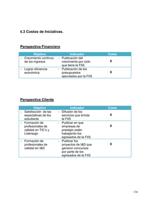 6.3 Costos de Iniciativas.



Perspectiva Financiero

         Objetivo                Indicador          Costo
- Crecimiento continuo   - Publicación del
  de los ingresos          crecimiento por ciclo     0
                           que tiene la FIIS
- Lograr eficiencia      - Publicación de los
  económica                presupuestos              0
                           ejecutados por la FIIS




Perspectiva Cliente

         Objetivo                 Indicador         Costo
- Satisfacción de las    - Difusión de los
  expectativas de los      servicios que brinda      0
  estudiante               la FIIS
- Formación de           - Publicar en que
  profesionales de         empresas de               0
  calidad en TIC’s y       prestigio están
  Liderazgo                trabajando los
                           egresados de la FIIS
- Formación de           - Publicar los
  profesionales de         proyectos de I&D que      0
  calidad en I&D           ganaron concursos
                           por parte de los
                           egresados de la FIIS




                                                            136
 
