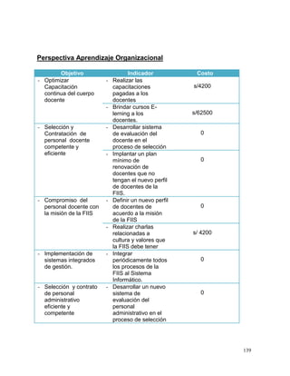 Perspectiva Aprendizaje Organizacional

        Objetivo                    Indicador           Costo
- Optimizar              -   Realizar las
  Capacitación               capacitaciones            s/4200
  continua del cuerpo        pagadas a los
  docente                    docentes
                         -   Brindar cursos E-
                             lerning a los             s/62500
                             docentes.
- Selección y            -   Desarrollar sistema
  Contratación de            de evaluación del           0
  personal docente           docente en el
  competente y               proceso de selección
  eficiente              -   Implantar un plan
                             mínimo de                   0
                             renovación de
                             docentes que no
                             tengan el nuevo perfil
                             de docentes de la
                             FIIS.
- Compromiso del         -   Definir un nuevo perfil
  personal docente con       de docentes de              0
  la misión de la FIIS       acuerdo a la misión
                             de la FIIS
                         -   Realizar charlas
                             relacionadas a            s/ 4200
                             cultura y valores que
                             la FIIS debe tener
- Implementación de      -   Integrar
  sistemas integrados        periódicamente todos        0
  de gestión.                los procesos de la
                             FIIS al Sistema
                             Informático.
- Selección y contrato   -   Desarrollar un nuevo
  de personal                sistema de                  0
  administrativo             evaluación del
  eficiente y                personal
  competente                 administrativo en el
                             proceso de selección




                                                                 139
 