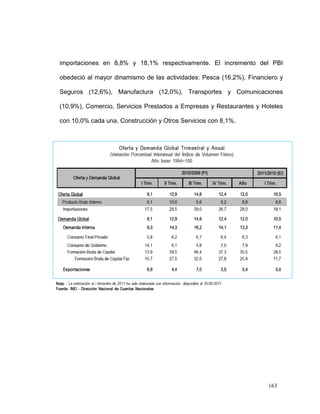 importaciones en 8,8% y 18,1% respectivamente. El incremento del PBI

obedeció al mayor dinamismo de las actividades: Pesca (16,2%), Financiero y

Seguros (12,6%), Manufactura (12,0%), Transportes y Comunicaciones

(10,9%), Comercio, Servicios Prestados a Empresas y Restaurantes y Hoteles

con 10,0% cada una, Construcción y Otros Servicios con 8,1%.




                                                                      163
 