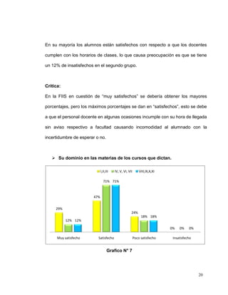 En su mayoría los alumnos están satisfechos con respecto a que los docentes

cumplen con los horarios de clases, lo que causa preocupación es que se tiene

un 12% de insatisfechos en el segundo grupo.



Critica:

En la FIIS en cuestión de “muy satisfechos” se debería obtener los mayores

porcentajes, pero los máximos porcentajes se dan en “satisfechos”, esto se debe

a que el personal docente en algunas ocasiones incumple con su hora de llegada

sin aviso respectivo a facultad causando incomodidad al alumnado con la

incertidumbre de esperar o no.



    Su dominio en las materias de los cursos que dictan.

                             I,II,III   IV, V, VI, VII       VIII,IX,X,XI

                               71% 71%



                       47%


     29%
                                                     24%
                                                              18% 18%
           12% 12%

                                                                            0%   0%    0%

      Muy satisfecho      Satisfecho                     Poco satisfecho     Insatisfecho


                                   Grafico N° 7




                                                                                            20
 