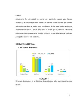 Critica:

Actualmente la universidad no cuenta con suficiente espacio para tantos

alumnos, y mucho menos áreas verdes, en los tres locales con los que cuenta

solo podemos observar aulas pero en ninguno de los tres locales podemos

observar áreas verdes. La UTP debe tener en cuenta que la población estudiantil

está creciendo constantemente todo los ciclos por lo que debería tomar medidas

para poder resolver este problema.



D)BIBLIOTECA CENTRAL

    El horario de atención


                         I,II,III   IV, V, VI, VII      VIII,IX,X,XI
                        65%
                                59% 59%




      29%                                                   29%

            18%                                       18%

                  6%                             6%                         6%   6%
                                                                       0%

       Muy satisfecho      Satisfecho            Poco satisfecho       Insatisfecho


                                   Grafico N° 14
El horario de atención de la Biblioteca deja satisfecho a los alumnos de los tres

grupos.




                                                                                      26
 