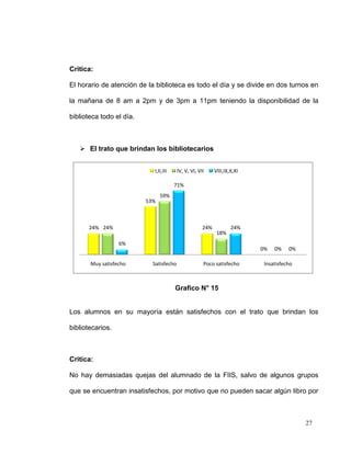 Critica:

El horario de atención de la biblioteca es todo el día y se divide en dos turnos en

la mañana de 8 am a 2pm y de 3pm a 11pm teniendo la disponibilidad de la

biblioteca todo el día.



    El trato que brindan los bibliotecarios


                            I,II,III     IV, V, VI, VII     VIII,IX,X,XI

                                       71%
                                59%
                          53%



      24% 24%                                         24%           24%
                                                             18%
                  6%
                                                                           0%   0%    0%

       Muy satisfecho       Satisfecho                Poco satisfecho       Insatisfecho



                                       Grafico N° 15


Los alumnos en su mayoría están satisfechos con el trato que brindan los

bibliotecarios.



Critica:

No hay demasiadas quejas del alumnado de la FIIS, salvo de algunos grupos

que se encuentran insatisfechos, por motivo que no pueden sacar algún libro por



                                                                                           27
 