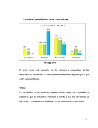  Velocidad y confiabilidad de las computadoras


                           I,II,III     IV, V, VI, VII     VIII,IX,X,XI

                                      65%



                                                     47%
                                                            41%

                         29% 29%                                   29%

        18%                                                                    18%
              12%
                                                                          6%         6%
                    0%

        Muy satisfecho     Satisfecho                Poco satisfecho       Insatisfecho


                                 Grafico N° 19


El tercer grupo está satisfecho con la velocidad y confiabilidad de las

computadoras, pero te nota un buen porcentaje del primer y segundo grupo que

están poco satisfechos.



Critica:

La velocidades de las maquinas depende muchas veces de la cantidad de

programas que se encuentran instalados y debido a que los laboratorios se

comparten con otras carreras esto hace que las maquinas se pongan lentas.




    .



                                                                                          31
 