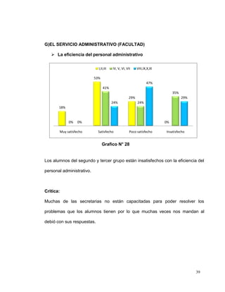 G)EL SERVICIO ADMINISTRATIVO (FACULTAD)

    La eficiencia del personal administrativo


                             I,II,III   IV, V, VI, VII    VIII,IX,X,XI

                           53%
                                                                 47%
                                 41%
                                                                              35%
                                                    29%                             29%
                                        24%               24%
       18%


             0%   0%                                                     0%

       Muy satisfecho        Satisfecho              Poco satisfecho     Insatisfecho


                                 Grafico N° 28


Los alumnos del segundo y tercer grupo están insatisfechos con la eficiencia del

personal administrativo.



Critica:

Muchas de las secretarias no están capacitadas para poder resolver los

problemas que los alumnos tienen por lo que muchas veces nos mandan al

debió con sus respuestas.




                                                                                          39
 