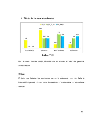  El trato del personal administrativo


                              I,II,III   IV, V, VI, VII     VIII,IX,X,XI

                            53%

                                                            41%
                                                                   35%                 35%
                                   29% 29%                                       29%
       24%

                                                      12%                  12%

                0%    0%

           Muy satisfecho     Satisfecho              Poco satisfecho       Insatisfecho


                                  Grafico N° 29


Los alumnos también están insatisfechos en cuanto al trato del personal

administrativo



Critica:

El trato que brindan las secretarias no es la adecuada, por otro lado la

información que nos brindan no es la adecuada o simplemente no nos quieren

atender.




                                                                                             40
 