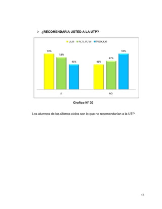  ¿RECOMENDARIA USTED A LA UTP?


                         I,II,III   IV, V, VI, VII   VIII,IX,X,XI


          59%                                                             59%
                  53%
                                                                    47%
                             41%                     41%




                   SI                                               NO


                               Grafico N° 30


Los alumnos de los últimos ciclos son lo que no recomendarían a la UTP




                                                                                41
 