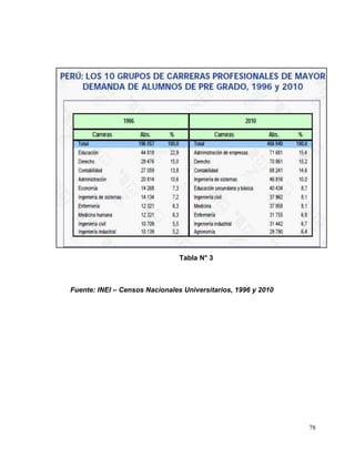 Tabla N° 3



Fuente: INEI – Censos Nacionales Universitarios, 1996 y 2010




                                                               78
 