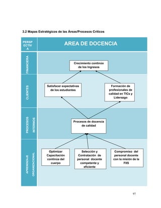 3.2 Mapas Estratégicos de las Áreas/Procesos Críticos


PERSP
ECTIV                                        AREA DE DOCENCIA
  A
  FINANCIERA




                                                    Crecimiento continúo
                                                       de los Ingresos




                                 Satisfacer expectativas                    Formación de
  CLIENTES




                                   de los estudiantes                      profesionales de
                                                                           calidad en TICs y
                                                                               Liderazgo
  PROCESOS

                  INTERNOS




                                                   Procesos de docencia
                                                        de calidad




                                  Optimizar              Selección y           Compromiso del
                ORGANIZACIONAL




                                 Capacitación          Contratación de         personal docente
  APRENDIZAJE




                                 continúa del         personal docente        con la misión de la
                                   cuerpo               competente y                 FIIS
                                   docente                eficiente




                                                                                               97
 