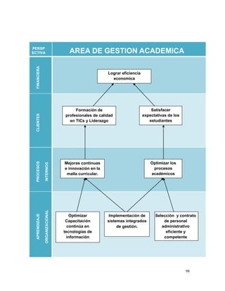 PERSP
ECTIVA                             AREA DE GESTION ACADEMICA
  FINANCIERA




                                                      Lograr eficiencia
                                                        economica




                                      Formación de                            Satisfacer
  CLIENTES




                                 profesionales de calidad                 expectativas de los
                                   en TICs y Liderazgo                       estudiantes
  PROCESOS




                                 Mejoras continuas                            Optimizar los
                INTERNOS




                                 e innovación en la                            procesos
                                  malla curricular.                           académicos
                ORGANIZACIONAL
  APRENDIZAJE




                                    Optimizar          Implementación de        Selección y contrato
                                  Capacitación        sistemas integrados           de personal
                                   continúa en             de gestión.             administrativo
                                 tecnologías de                                      eficiente y
                                   información                                      competente




                                                                                                98
 