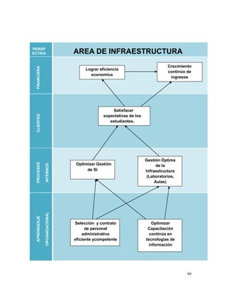 PERSP
ECTIVA                           AREA DE INFRAESTRUCTURA
                                                                                Crecimiento
  FINANCIERA




                                      Lograr eficiencia
                                                                                continúo de
                                        economica
                                                                                 ingresos




                                                    Satisfacer
  CLIENTES




                                               expectativas de los
                                                  estudiantes.




                                                                     Gestión Óptima
  PROCESOS




                                  Optimizar Gestión
                INTERNOS




                                                                           de la
                                       de SI                         Infraestructura
                                                                      (Laboratorios,
                                                                          Aulas)
                ORGANIZACIONAL
  APRENDIZAJE




                                 Selección y contrato                   Optimizar
                                       de personal                    Capacitación
                                     administrativo                    continúa en
                                 eficiente ycompetente               tecnologías de
                                                                       información




                                                                                         99
 