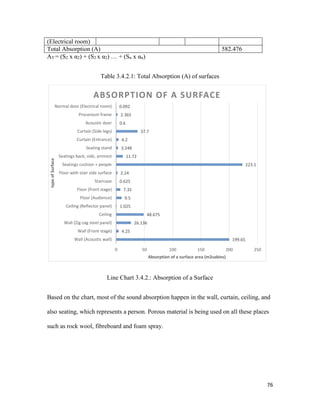76
AT = (S2 x α2) + (S2 x α2) … + (Sn x αn)
Table 3.4.2.1: Total Absorption (A) of surfaces
Line Chart 3.4.2.: Absorption of a Surface
Based on the chart, most of the sound absorption happen in the wall, curtain, ceiling, and
also seating, which represents a person. Porous material is being used on all these places
such as rock wool, fibreboard and foam spray.
199.65
4.25
26.136
48.675
1.025
9.5
7.35
0.625
2.24
223.1
11.72
3.248
4.2
37.7
0.6
2.365
0.092
0 50 100 150 200 250
Wall (Acoustic wall)
Wall (Front stage)
Wall (Zig-zag steel panel)
Ceiling
Ceiling (Reflector panel)
Floor (Audience)
Floor (front stage)
Staircase
Floor with stair side surface
Seatings cushion + people
Seatings back, side, armrest
Seating stand
Curtain (Entrance)
Curtain (Side legs)
Acoustic door
Procenium frame
Normal door (Electrical room)
Absorption of a surface area (m2sabins)
typeofSurface
ABSORPTION OF A SURFACE
(Electrical room)
Total Absorption (A) 582.476
 
