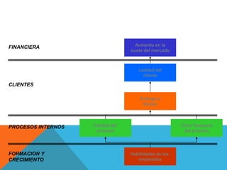 Habilidades de los
empleados
Calidad del
proceso
Ciclo Temporal
del proceso
Entrega a
tiempo
Lealtad del
cliente
Aumento en la
cuota del mercado
FINANCIERA
CLIENTES
PROCESOS INTERNOS
FORMACION Y
CRECIMIENTO
 
