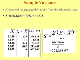 Sample Variance
• Average of the squared deviations from the arithmetic mean
• X-bar (Mean) = 7092/4 = 1773
2,398
1,844
1,539
1,311
7,092
625
71
-234
-462
0
390,625
5,041
54,756
213,444
663,866
X X X
  
2
X X

 
2
2
1
663 866
3
221 288 67
S
X X
n






,
, .
 