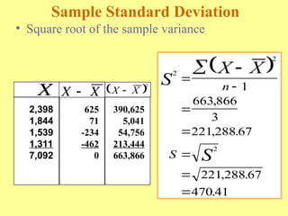 Sample Standard Deviation
• Square root of the sample variance
 
2
2
2
1
663 866
3
221 288 67
221 288 67
470 41
S
X X
S
n
S









,
, .
, .
.
2,398
1,844
1,539
1,311
7,092
625
71
-234
-462
0
390,625
5,041
54,756
213,444
663,866
X X X
  
2
X X

 