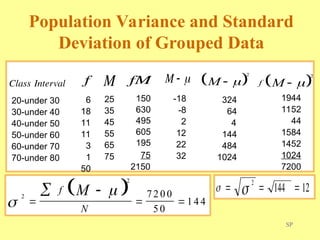 SP
Population Variance and Standard
Deviation of Grouped Data
1944
1152
44
1584
1452
1024
7200
20-under 30
30-under 40
40-under 50
50-under 60
60-under 70
70-under 80
Class Interval
6
18
11
11
3
1
50
f
25
35
45
55
65
75
M
150
630
495
605
195
75
2150
fM
-18
-8
2
12
22
32
M    
f M
2
 
324
64
4
144
484
1024
 
2
M  
 
2
2
7 2 0 0
5 0
1 4 4


  

 f
N
M  
  
2
144 12
 